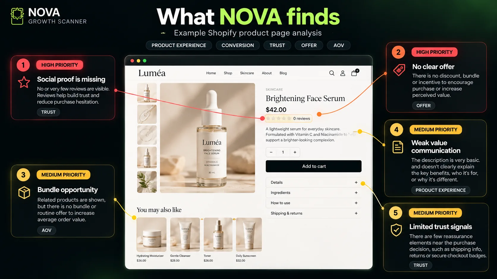 A NOVA analysis of an example skincare product page with findings grouped by growth area